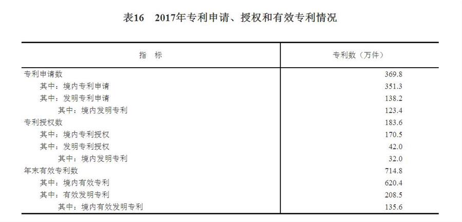 （图表）[两会·2017年统计公报]表16：2017年专利申请、授权和有效专利情况