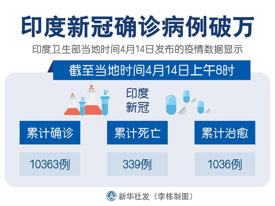 （图表）［国际疫情］印度新冠确诊病例破万